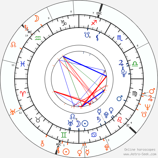 Horoscope Matching, Love compatibility: Gilda Radner and Gene Wilder
