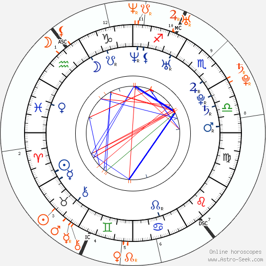 Horoscope Matching, Love compatibility: Gina Carano and Henry Cavill
