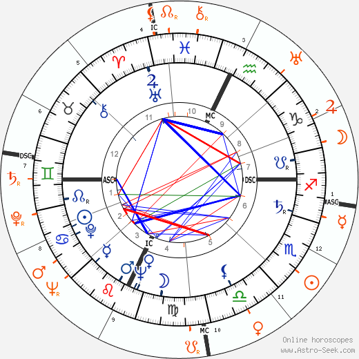 Horoscope Matching, Love compatibility: Gina Lollobrigida and Burt Lancaster