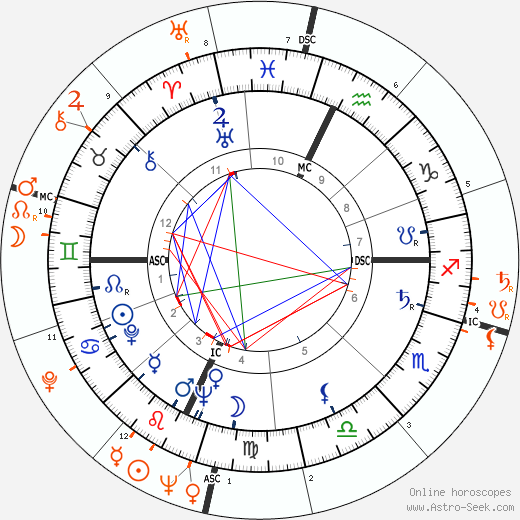 Horoscope Matching, Love compatibility: Gina Lollobrigida and Eddie Fisher