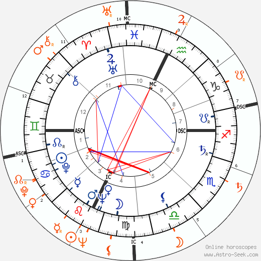 Horoscope Matching, Love compatibility: Gina Lollobrigida and Fidel Castro