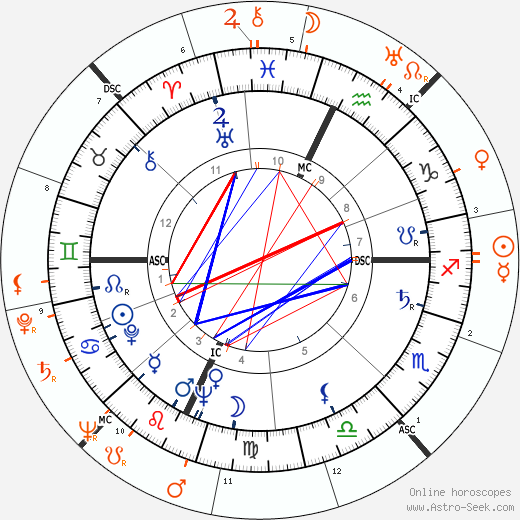 Horoscope Matching, Love compatibility: Gina Lollobrigida and Frank Sinatra