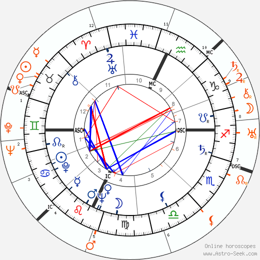 Horoscope Matching, Love compatibility: Gina Lollobrigida and Gary Cooper