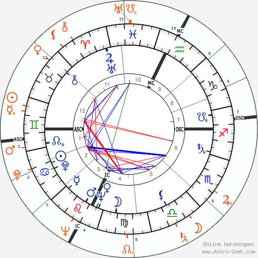 Horoscope Matching, Love compatibility: Gina Lollobrigida and Henry Kissinger