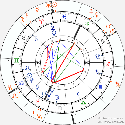 Horoscope Matching, Love compatibility: Gina Lollobrigida and Jerry Lewis