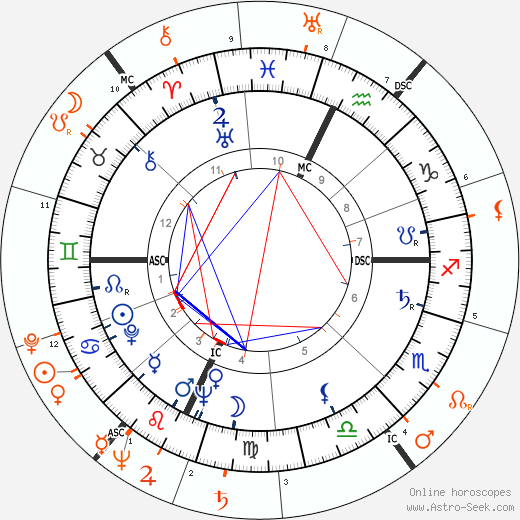 Horoscope Matching, Love compatibility: Gina Lollobrigida and Yul Brynner