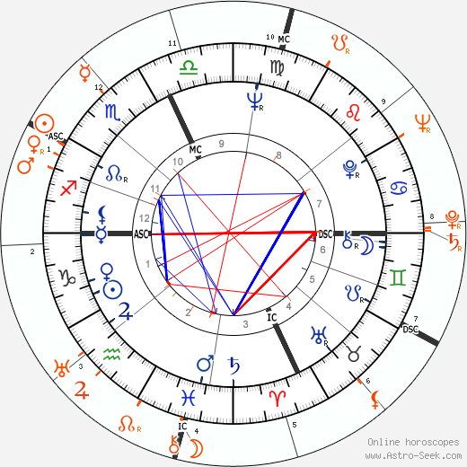 Horoscope Matching, Love compatibility: Giorgia Moll and Joe DiMaggio