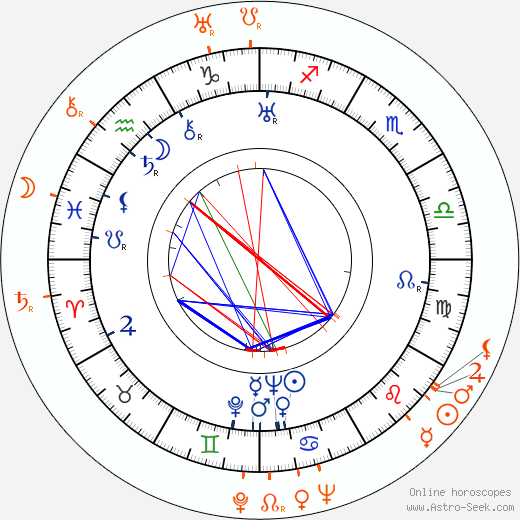 Horoscope Matching, Love compatibility: Glenda Farrell and Gene Raymond