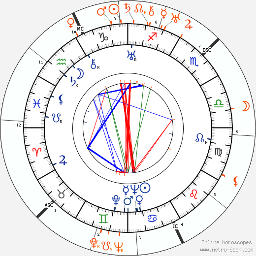 Horoscope Matching, Love compatibility: Glenda Farrell and Humphrey Bogart