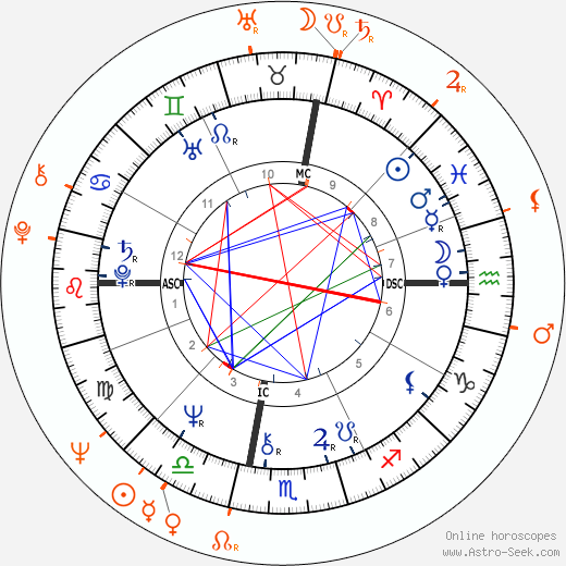 Horoscope Matching, Love compatibility: Glenn Close and Len Cariou