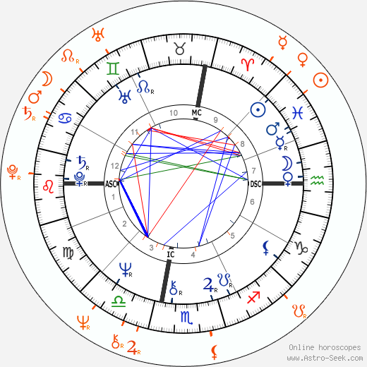 Horoscope Matching, Love compatibility: Glenn Close and Mark Metcalf