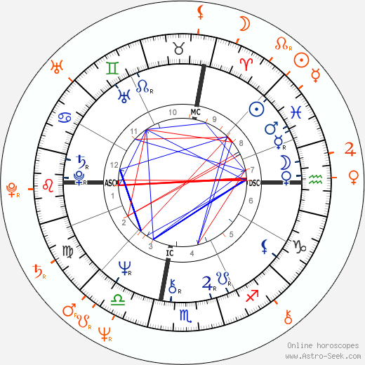 Horoscope Matching, Love compatibility: Glenn Close and William Hurt