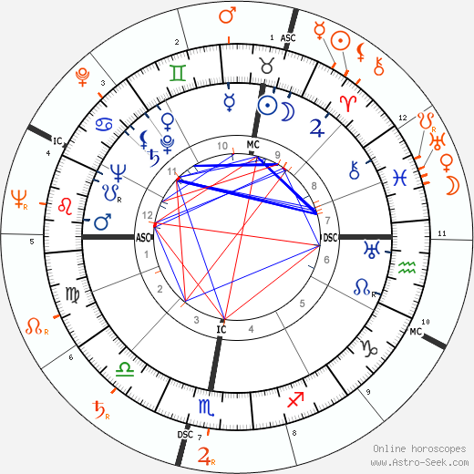 Horoscope Matching, Love compatibility: Glenn Ford and Ann Miller