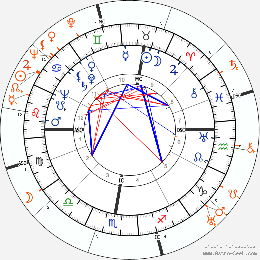 Horoscope Matching, Love compatibility: Glenn Ford and Barbara Stanwyck