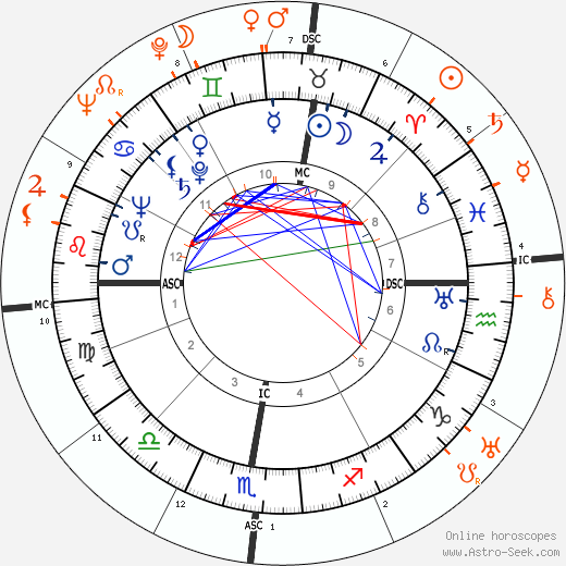 Horoscope Matching, Love compatibility: Glenn Ford and Bette Davis