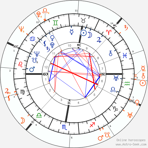 Horoscope Matching, Love compatibility: Glenn Ford and Carmen Miranda