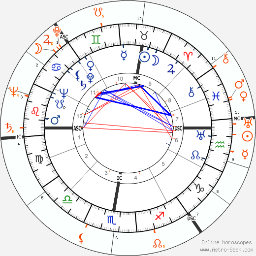 Horoscope Matching, Love compatibility: Glenn Ford and Eva Gabor