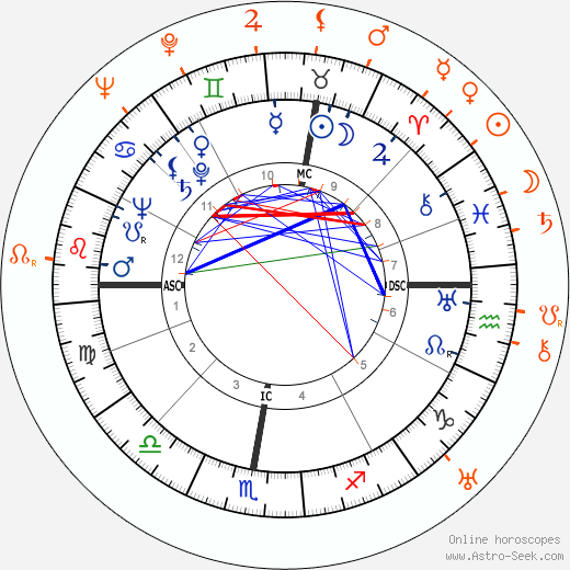 Horoscope Matching, Love compatibility: Glenn Ford and Joan Crawford