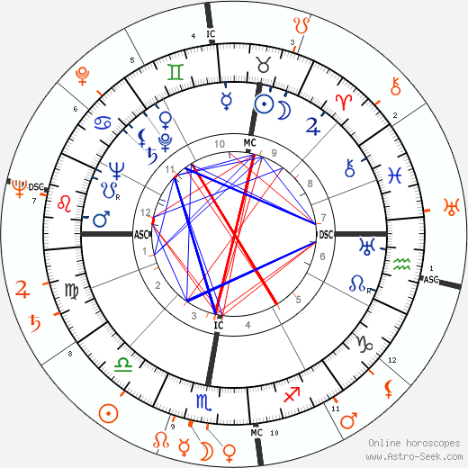 Horoscope Matching, Love compatibility: Glenn Ford and Laraine Day