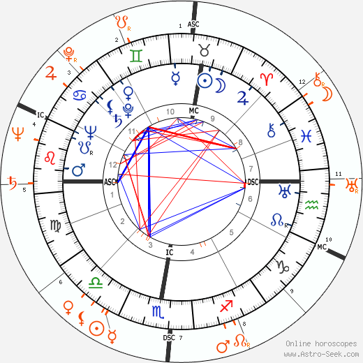 Horoscope Matching, Love compatibility: Glenn Ford and Rita Hayworth