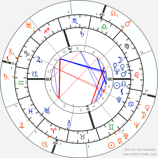 Horoscope Matching, Love compatibility: Gloria DeHaven and Bob Hope