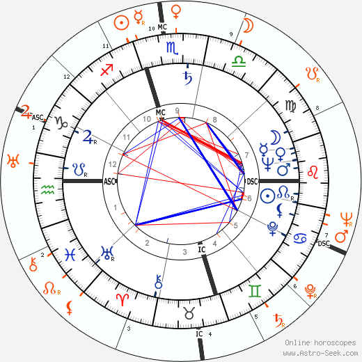 Horoscope Matching, Love compatibility: Gloria DeHaven and Howard Duff