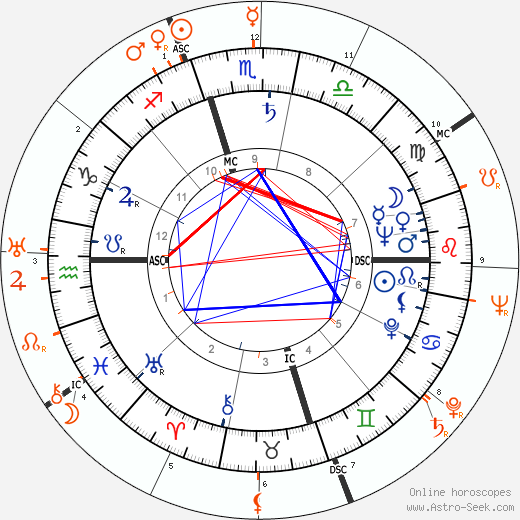 Horoscope Matching, Love compatibility: Gloria DeHaven and Joe DiMaggio
