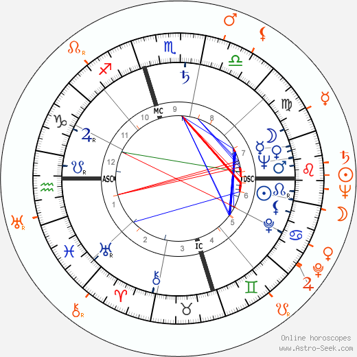 Horoscope Matching, Love compatibility: Gloria DeHaven and Tom Drake