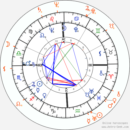 Horoscope Matching, Love compatibility: Gloria Grahame and Jack Palance