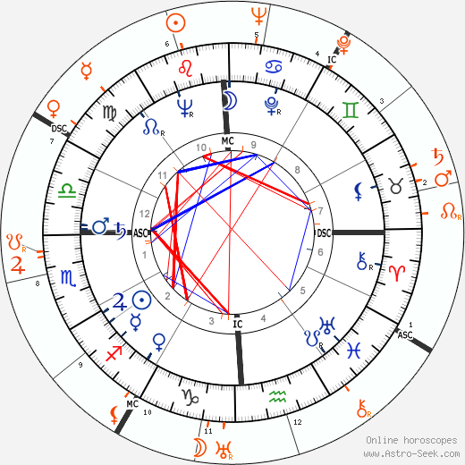 Horoscope Matching, Love compatibility: Gloria Grahame and Nicholas Ray