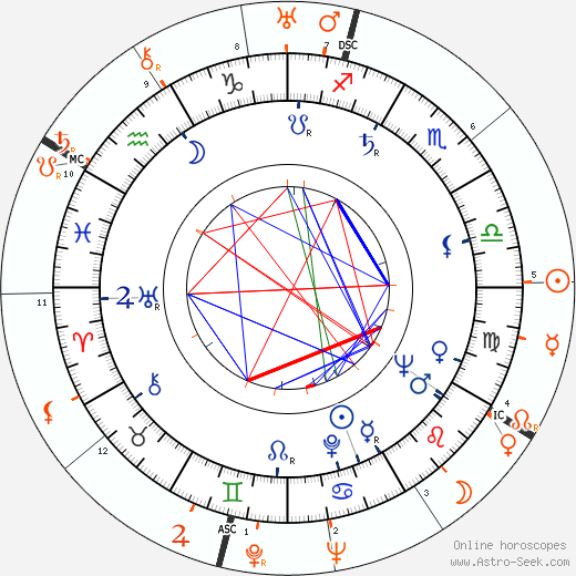 Horoscope Matching, Love compatibility: Gloria Pall and Howard Hughes