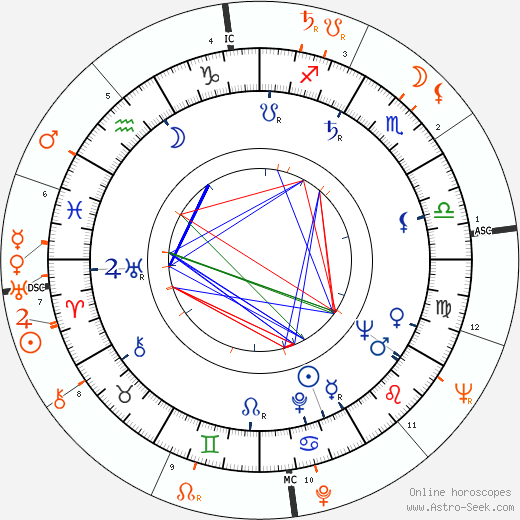 Horoscope Matching, Love compatibility: Gloria Pall and James Garner