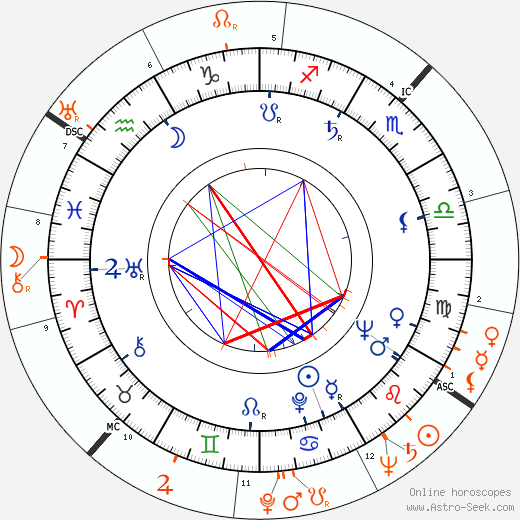 Horoscope Matching, Love compatibility: Gloria Pall and Robert Mitchum