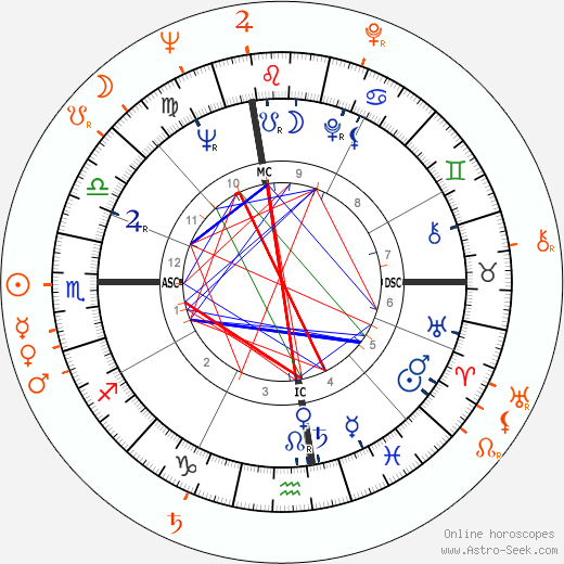 Horoscope Matching, Love compatibility: Gloria Steinem and Mike Nichols