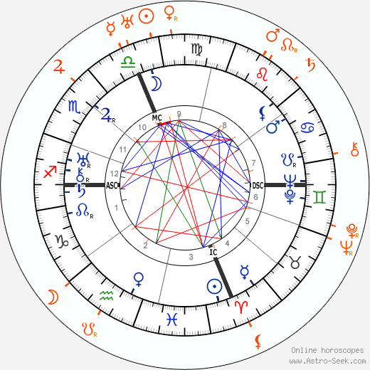 Horoscope Matching, Love compatibility: Gloria Swanson and Antonio Moreno