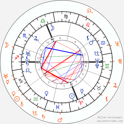 Horoscope Matching, Love compatibility: Gloria Swanson and Aristotle Onassis