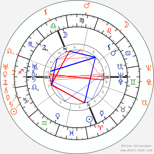 Horoscope Matching, Love compatibility: Gloria Swanson and Ben Lyon