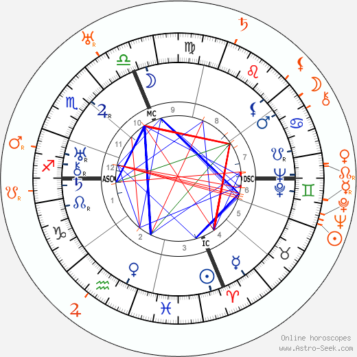 Horoscope Matching, Love compatibility: Gloria Swanson and Herbert Marshall