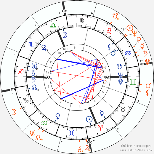 Horoscope Matching, Love compatibility: Gloria Swanson and Joseph Kennedy Jr.