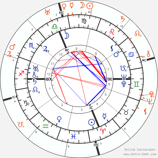 Horoscope Matching, Love compatibility: Gloria Swanson and Joseph P. Kennedy