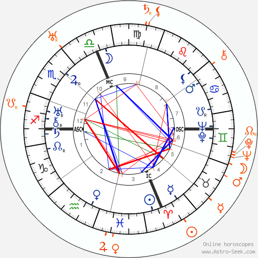 Horoscope Matching, Love compatibility: Gloria Swanson and Marshall Neilan