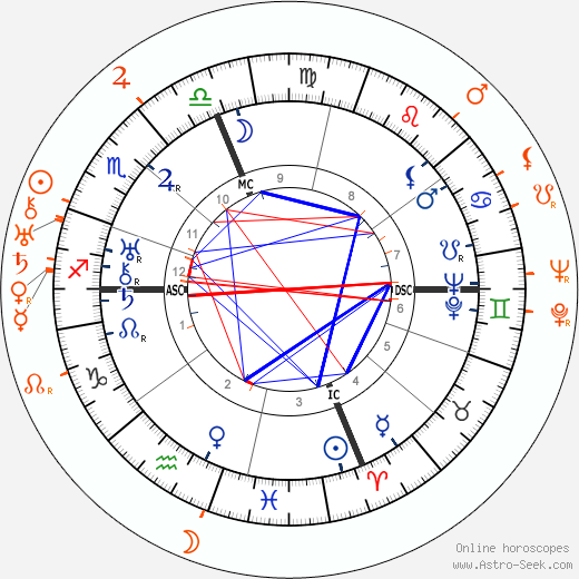 Horoscope Matching, Love compatibility: Gloria Swanson and Rod La Rocque
