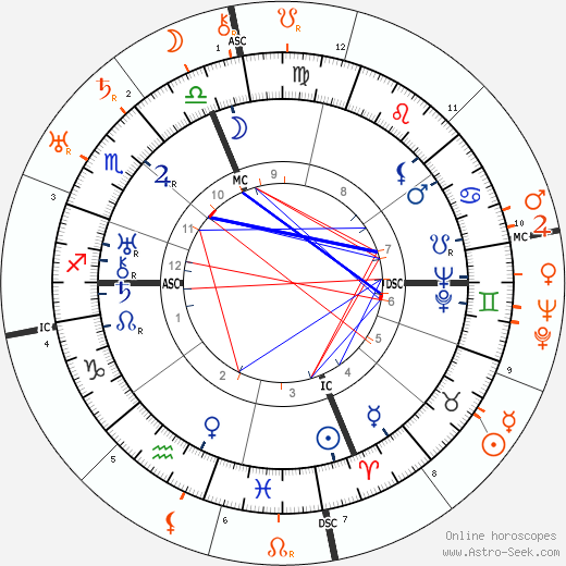 Horoscope Matching, Love compatibility: Gloria Swanson and Rudolph Valentino