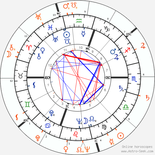 Horoscope Matching, Love compatibility: Gloria Vanderbilt and Bobby Short