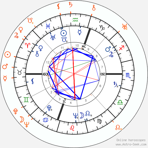 Horoscope Matching, Love compatibility: Gloria Vanderbilt and Bruce Cabot