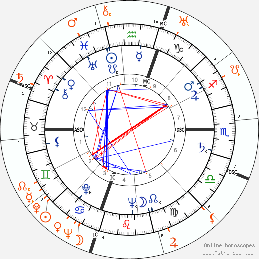 Horoscope Matching, Love compatibility: Gloria Vanderbilt and Errol Flynn