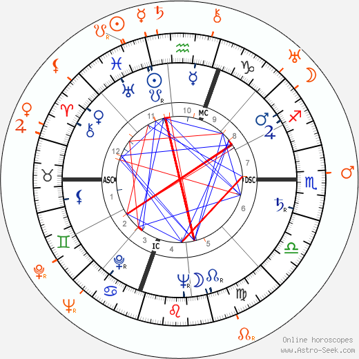 Horoscope Matching, Love compatibility: Gloria Vanderbilt and Franchot Tone