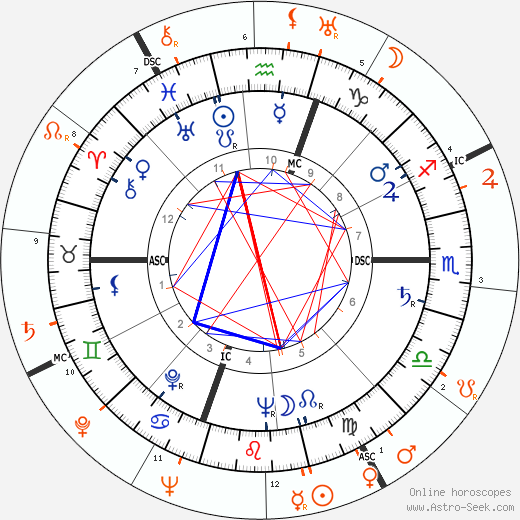Horoscope Matching, Love compatibility: Gloria Vanderbilt and Gene Kelly