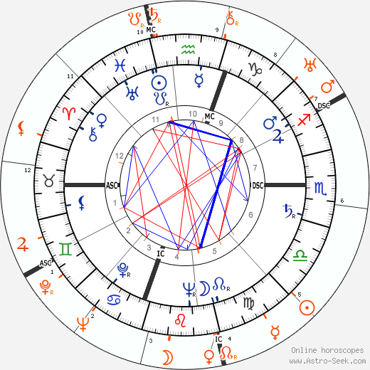 Horoscope Matching, Love compatibility: Gloria Vanderbilt and Howard Hughes