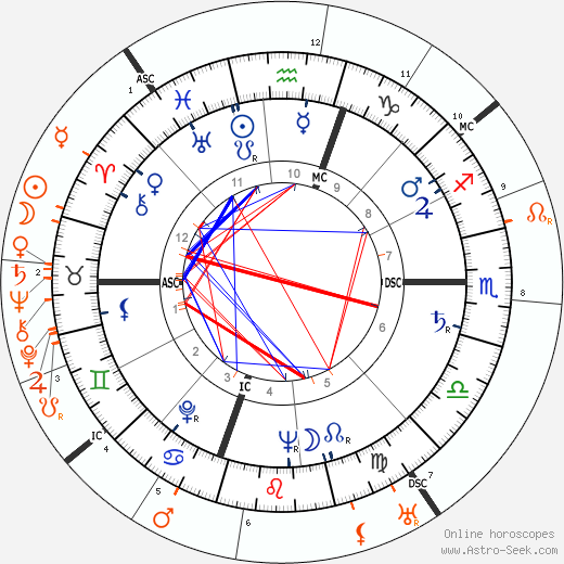 Horoscope Matching, Love compatibility: Gloria Vanderbilt and Leopold Stokowski
